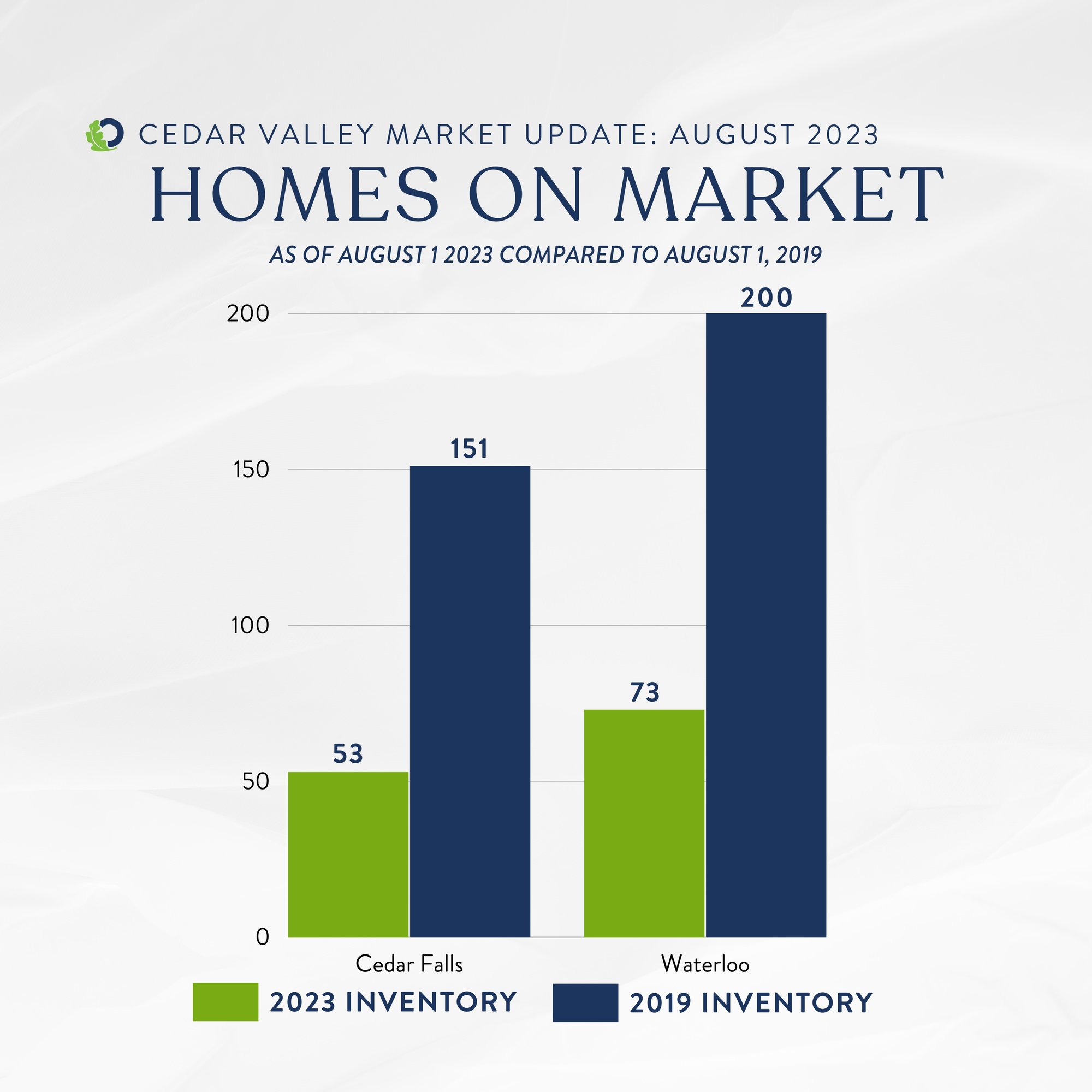 August 2023 vs August 2019 Inventory Level in Cedar Valley Real Estate